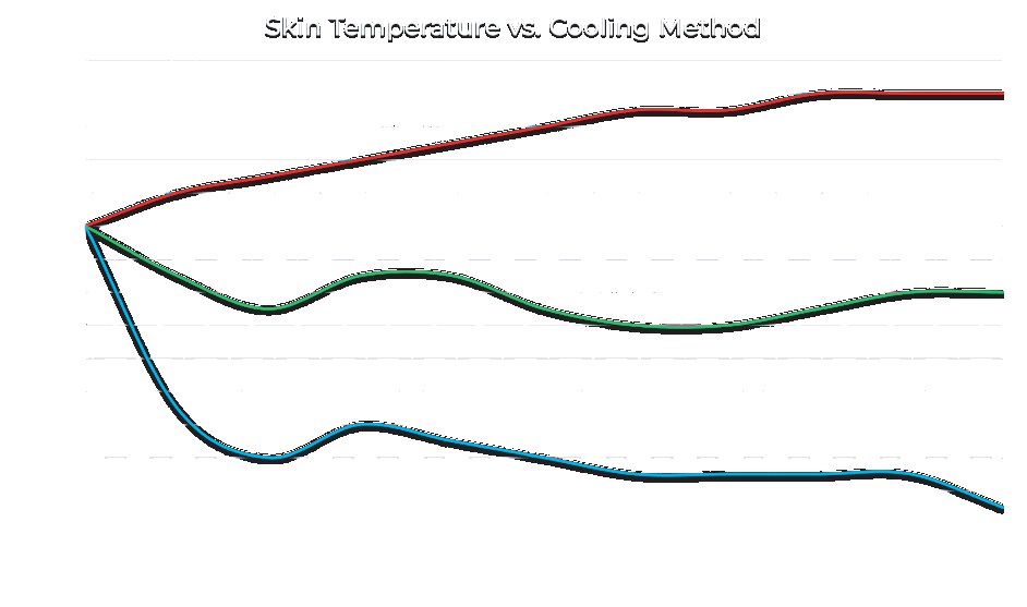 Graph of skin temperature versus cooling method